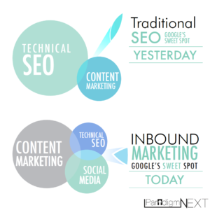 SEO Strategy from Digital Marketing Agency ParadigmNEXT